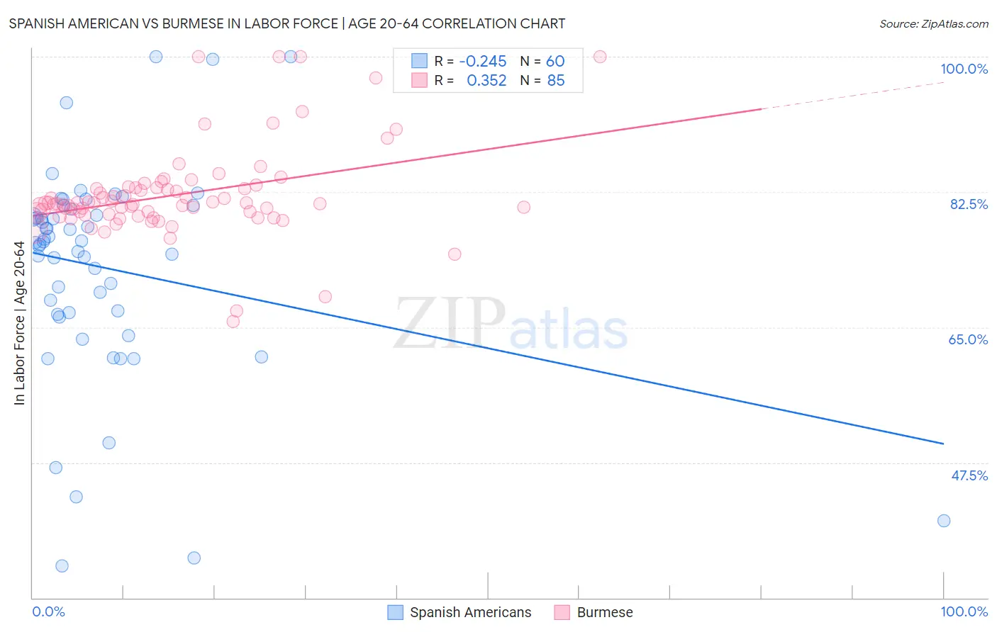 Spanish American vs Burmese In Labor Force | Age 20-64