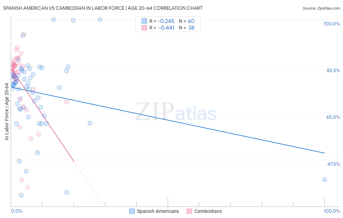 Spanish American vs Cambodian In Labor Force | Age 20-64