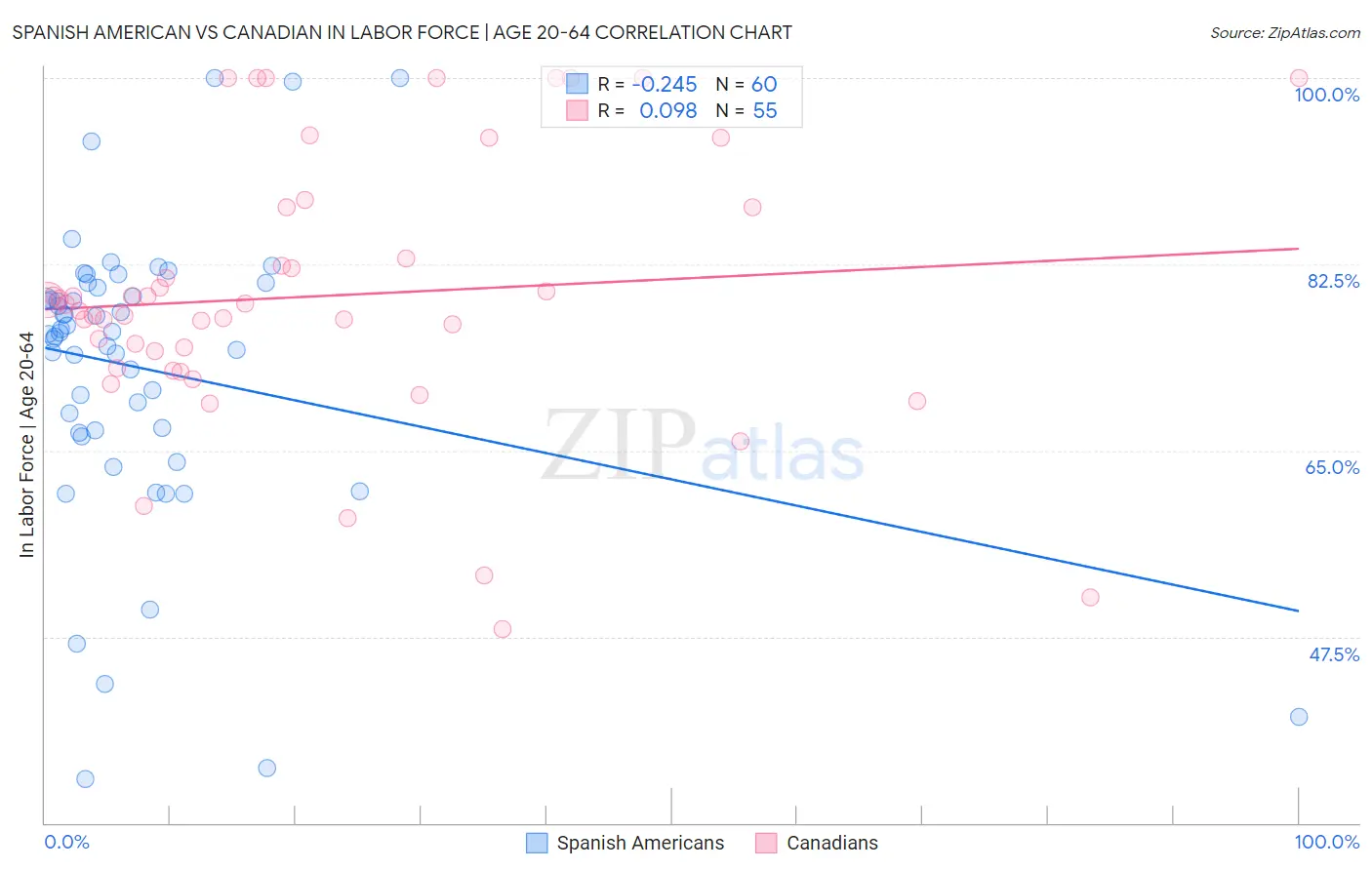 Spanish American vs Canadian In Labor Force | Age 20-64