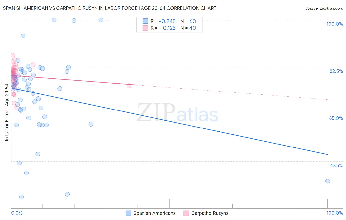 Spanish American vs Carpatho Rusyn In Labor Force | Age 20-64