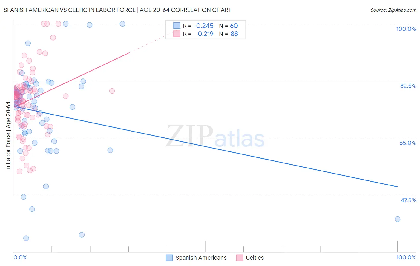 Spanish American vs Celtic In Labor Force | Age 20-64