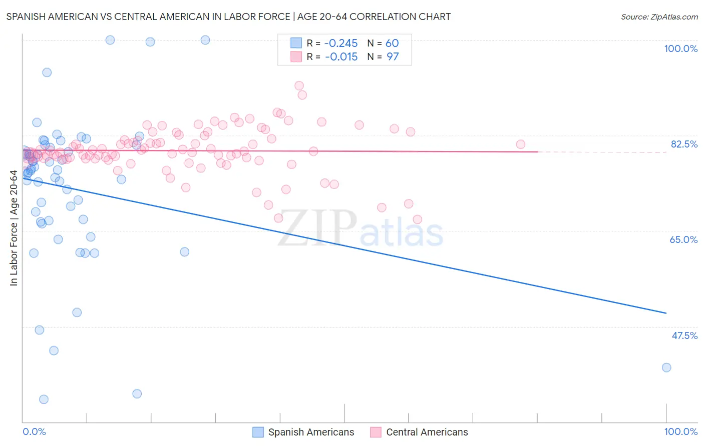 Spanish American vs Central American In Labor Force | Age 20-64