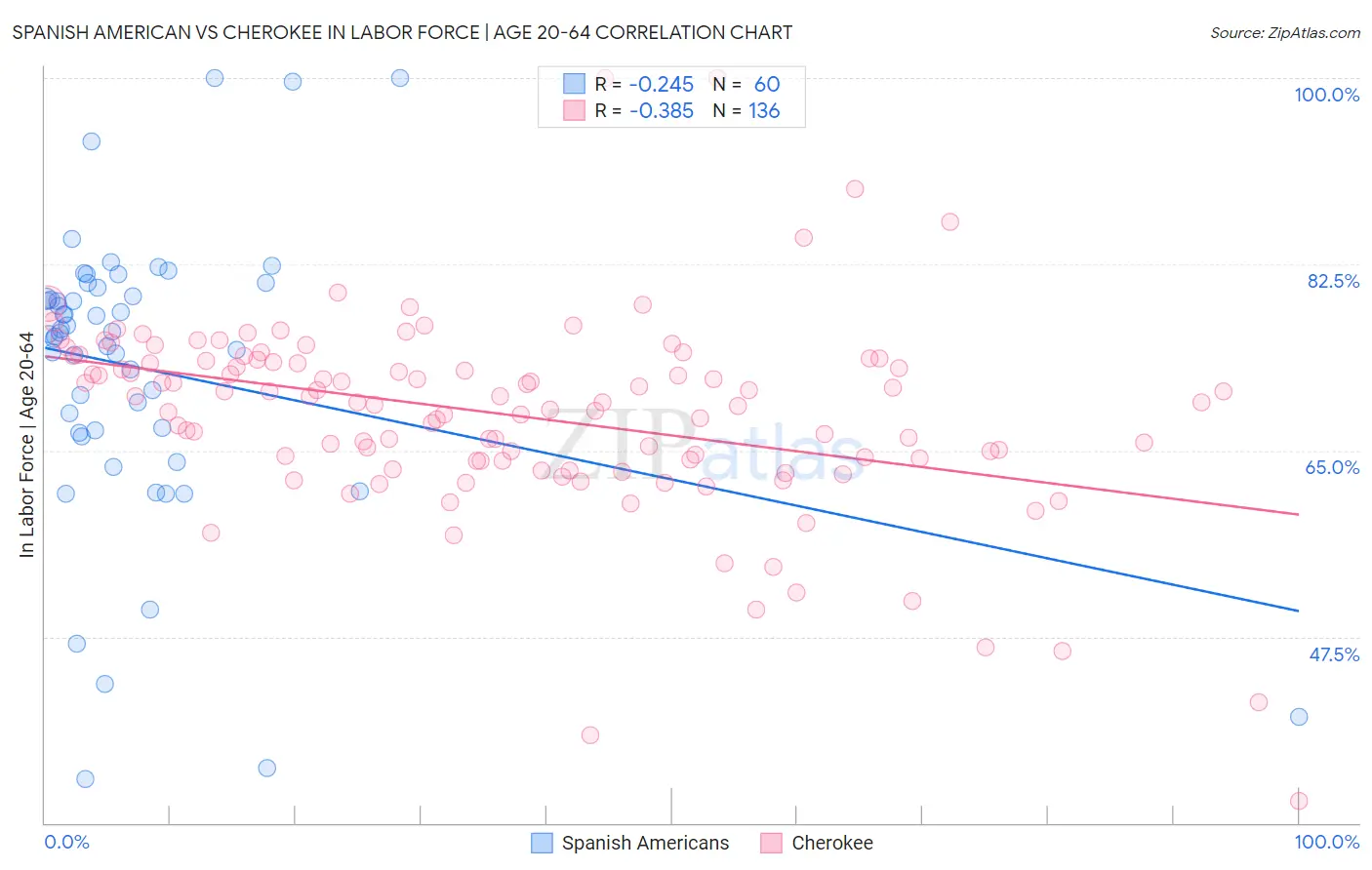 Spanish American vs Cherokee In Labor Force | Age 20-64