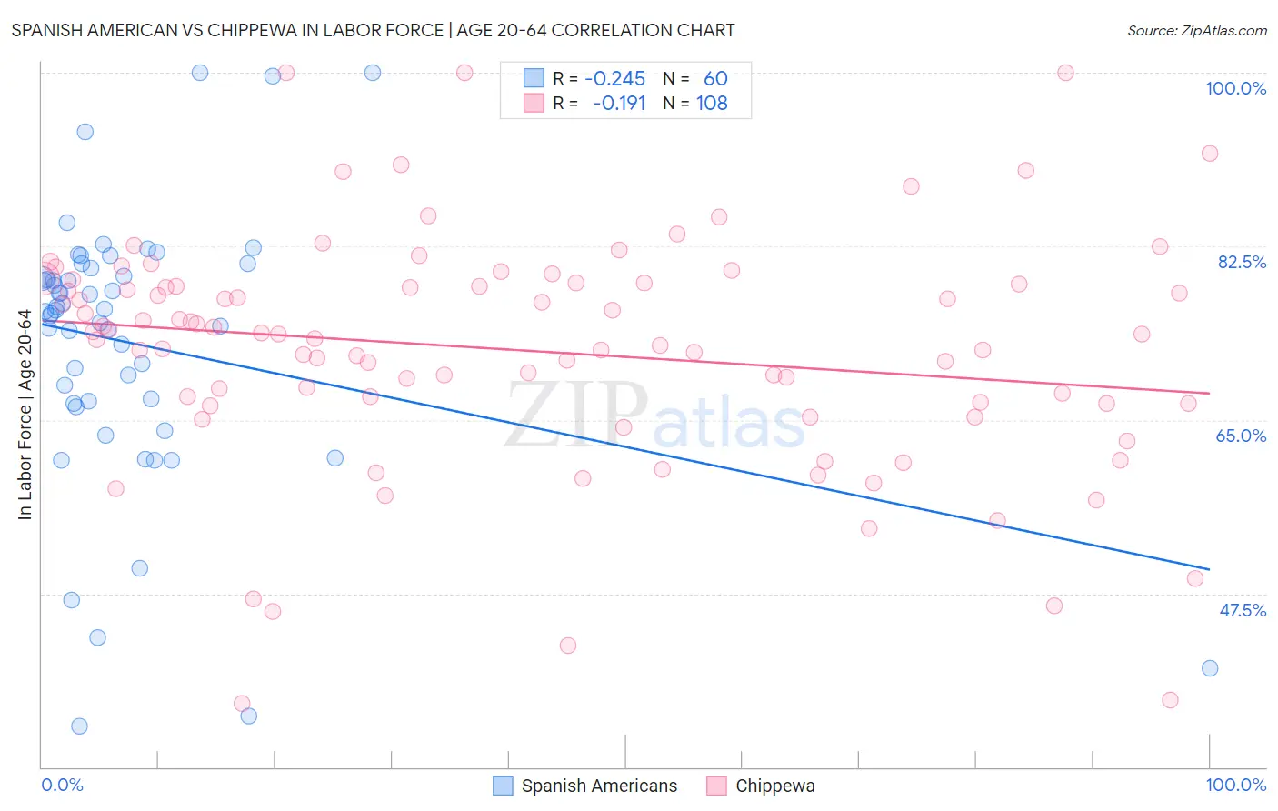 Spanish American vs Chippewa In Labor Force | Age 20-64