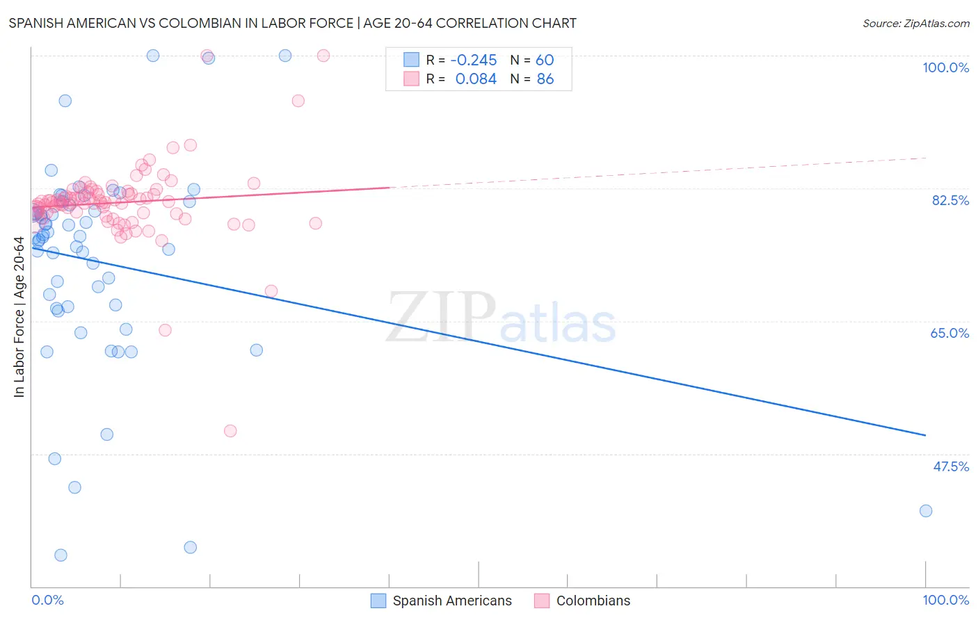 Spanish American vs Colombian In Labor Force | Age 20-64