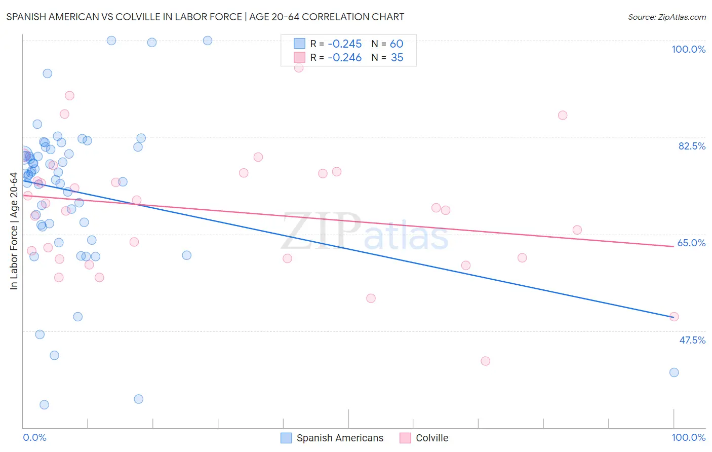 Spanish American vs Colville In Labor Force | Age 20-64