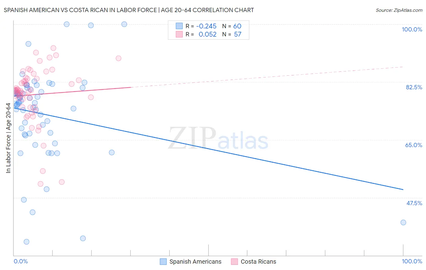 Spanish American vs Costa Rican In Labor Force | Age 20-64