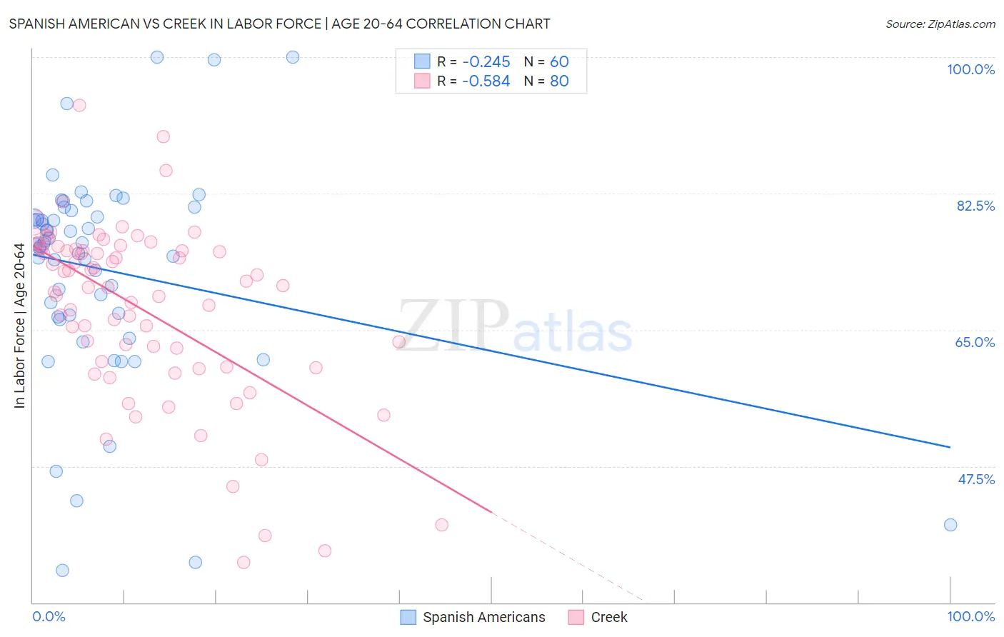 Spanish American vs Creek In Labor Force | Age 20-64