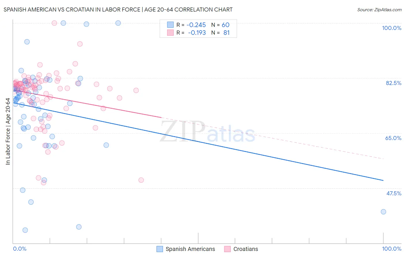 Spanish American vs Croatian In Labor Force | Age 20-64