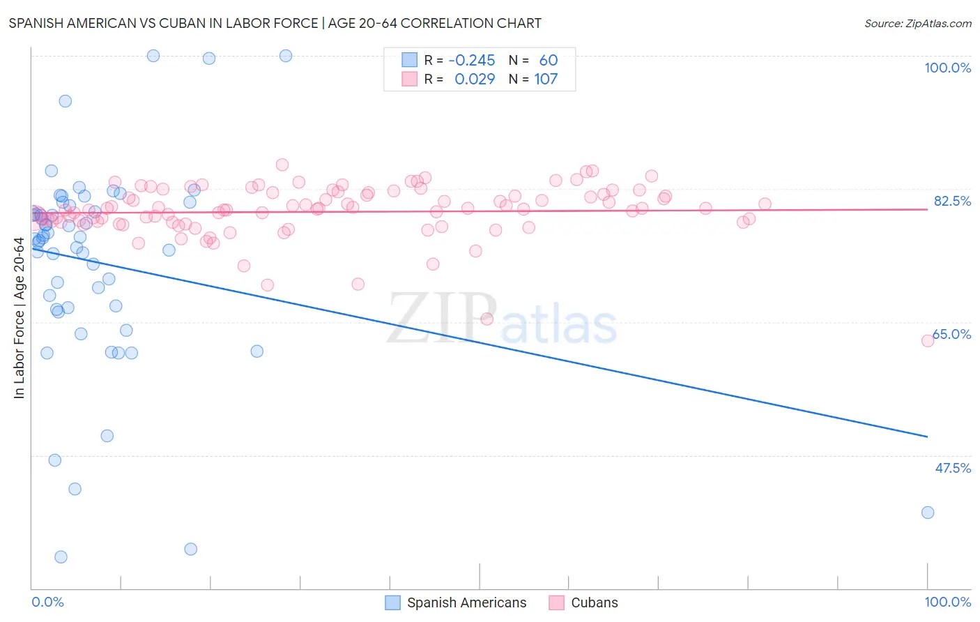 Spanish American vs Cuban In Labor Force | Age 20-64