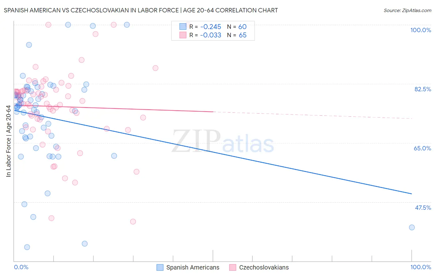 Spanish American vs Czechoslovakian In Labor Force | Age 20-64