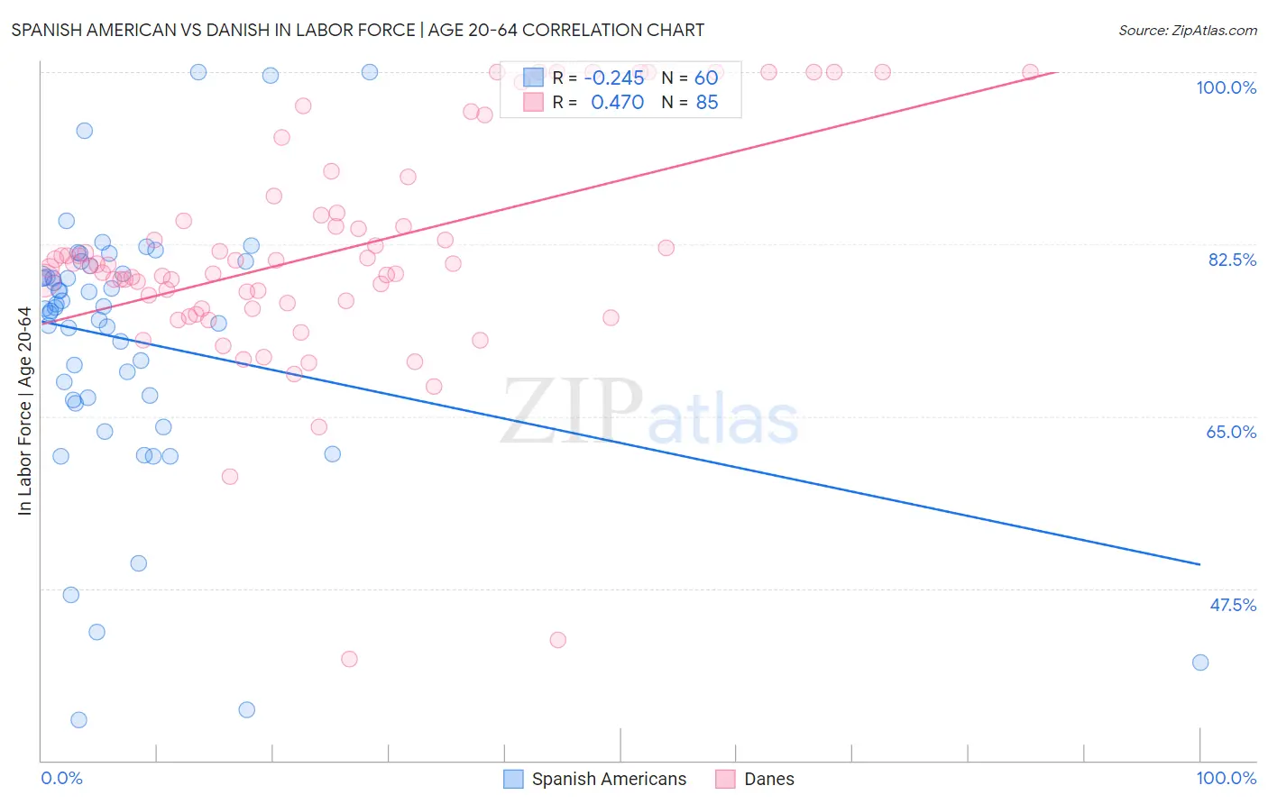 Spanish American vs Danish In Labor Force | Age 20-64