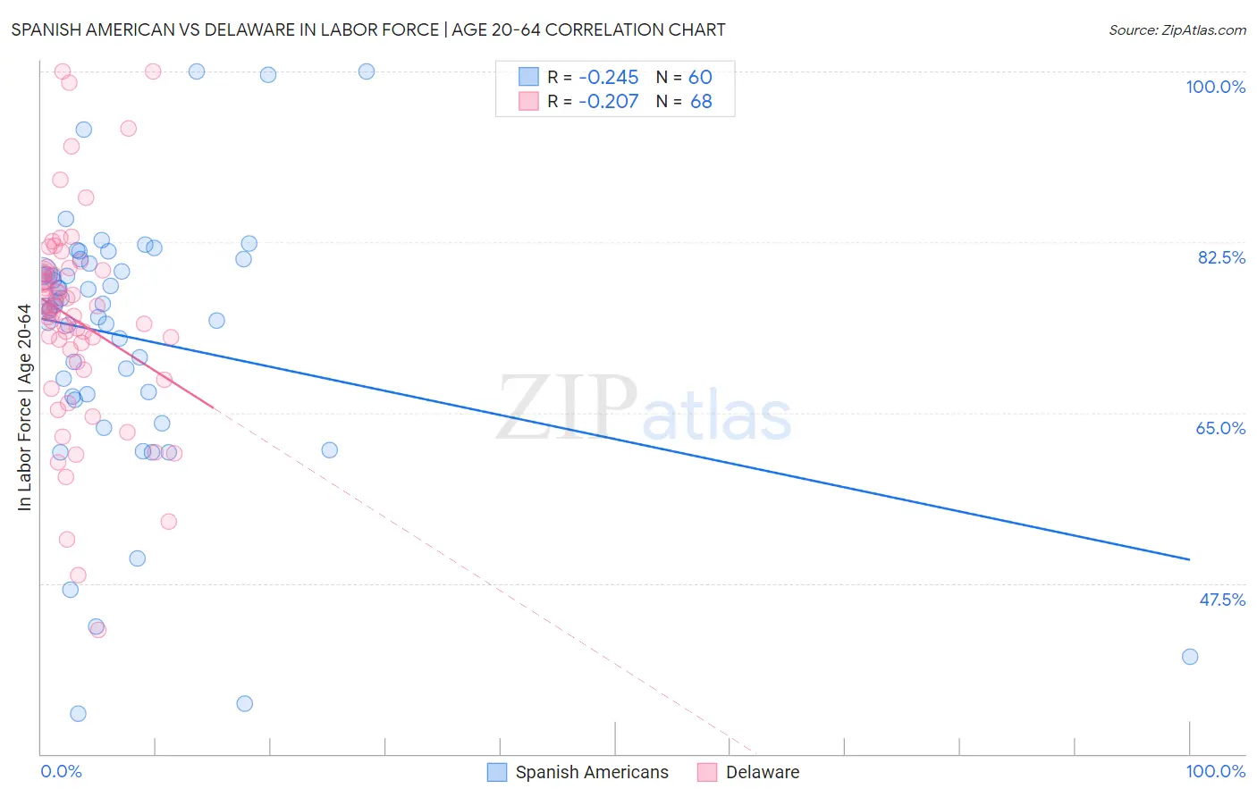 Spanish American vs Delaware In Labor Force | Age 20-64