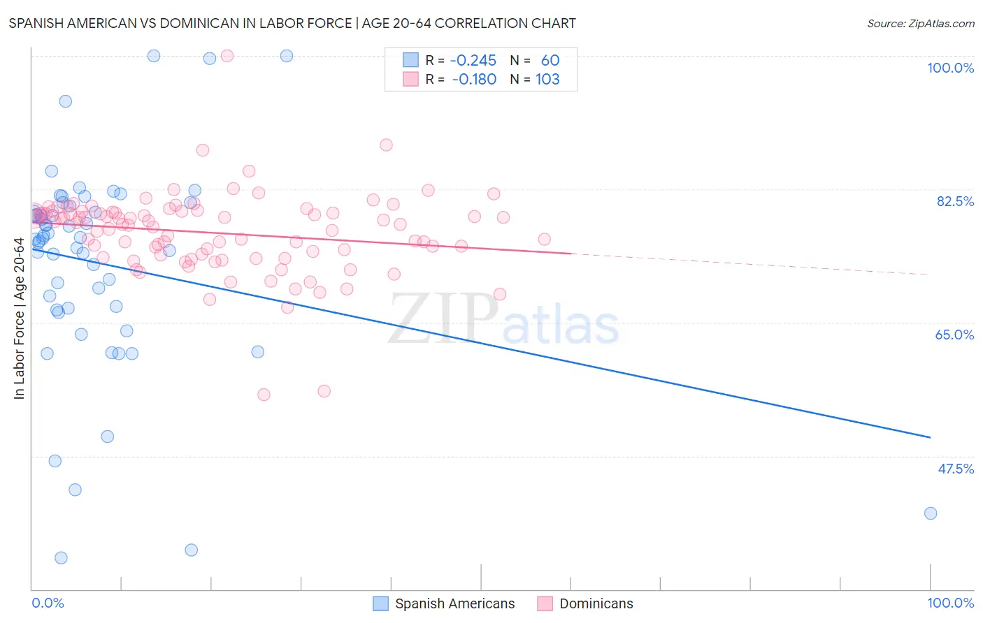 Spanish American vs Dominican In Labor Force | Age 20-64