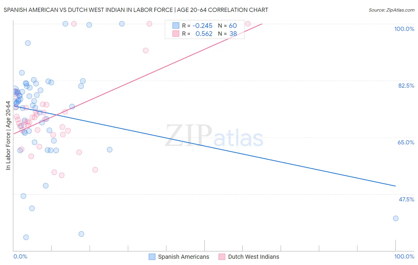 Spanish American vs Dutch West Indian In Labor Force | Age 20-64