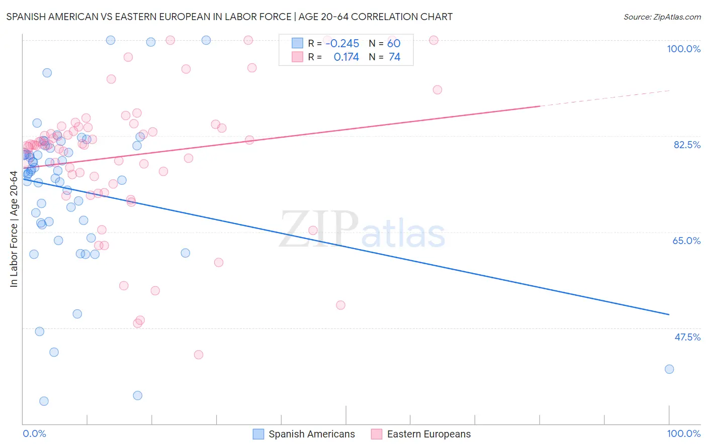 Spanish American vs Eastern European In Labor Force | Age 20-64