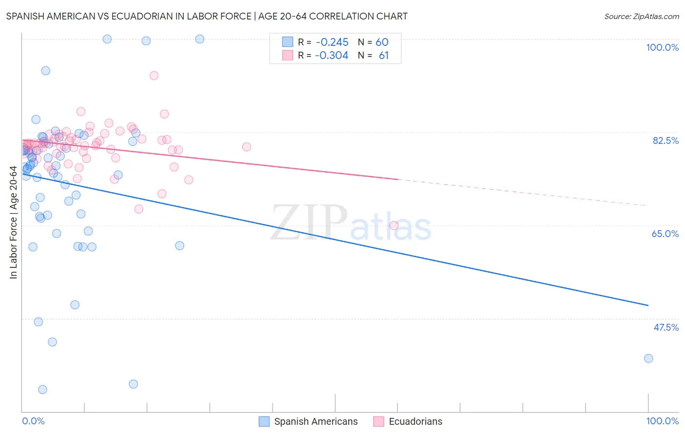 Spanish American vs Ecuadorian In Labor Force | Age 20-64