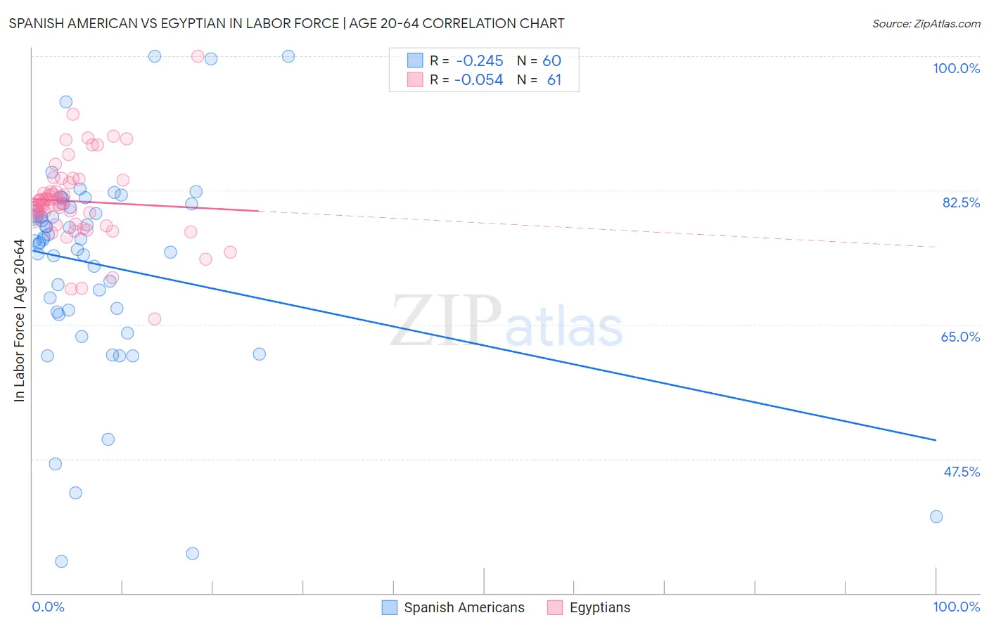 Spanish American vs Egyptian In Labor Force | Age 20-64