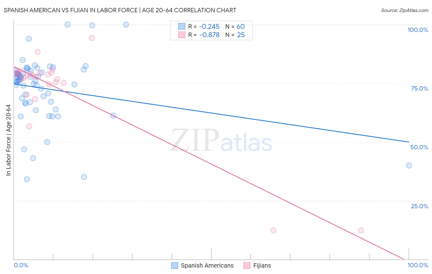 Spanish American vs Fijian In Labor Force | Age 20-64