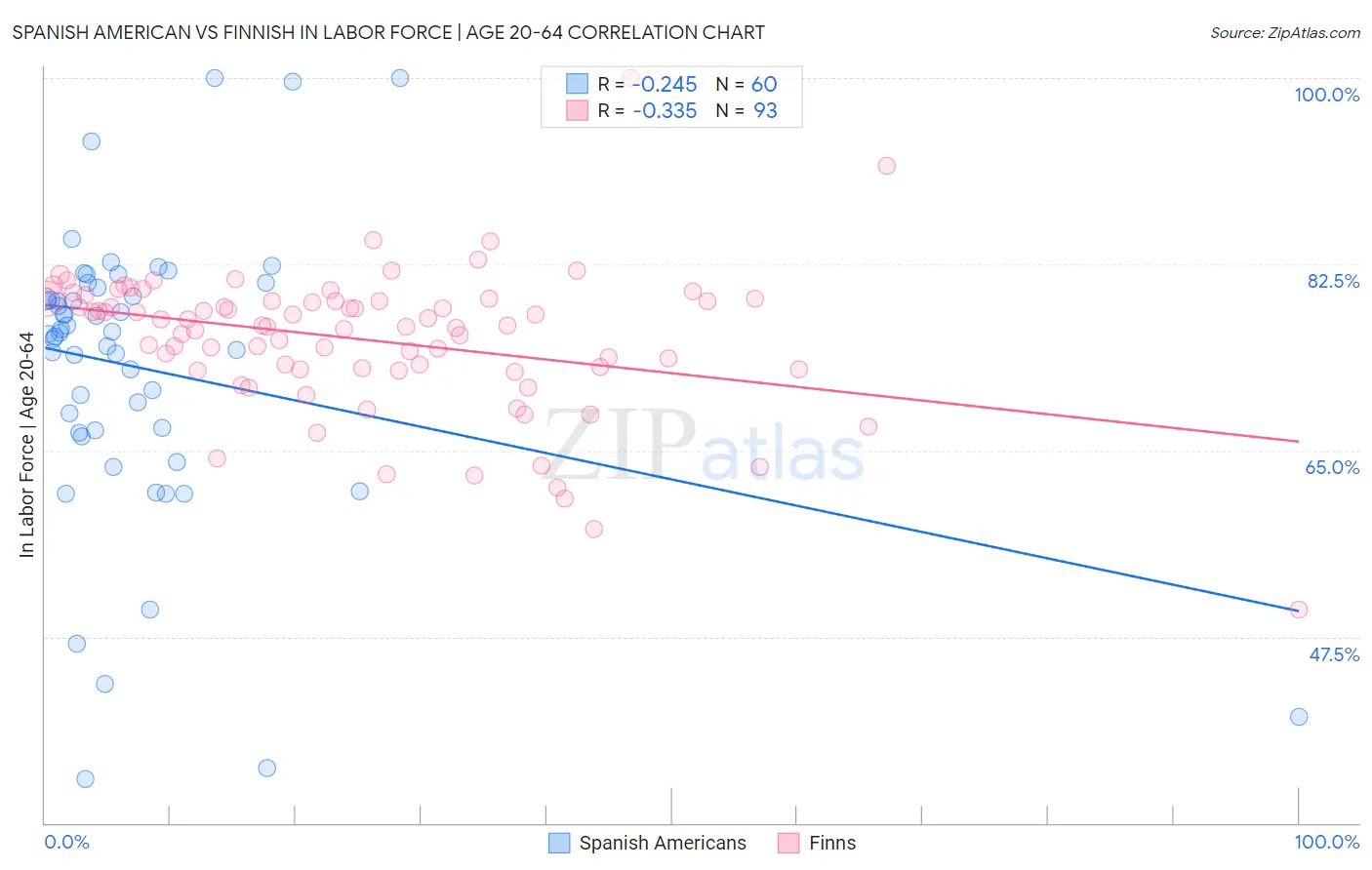 Spanish American vs Finnish In Labor Force | Age 20-64