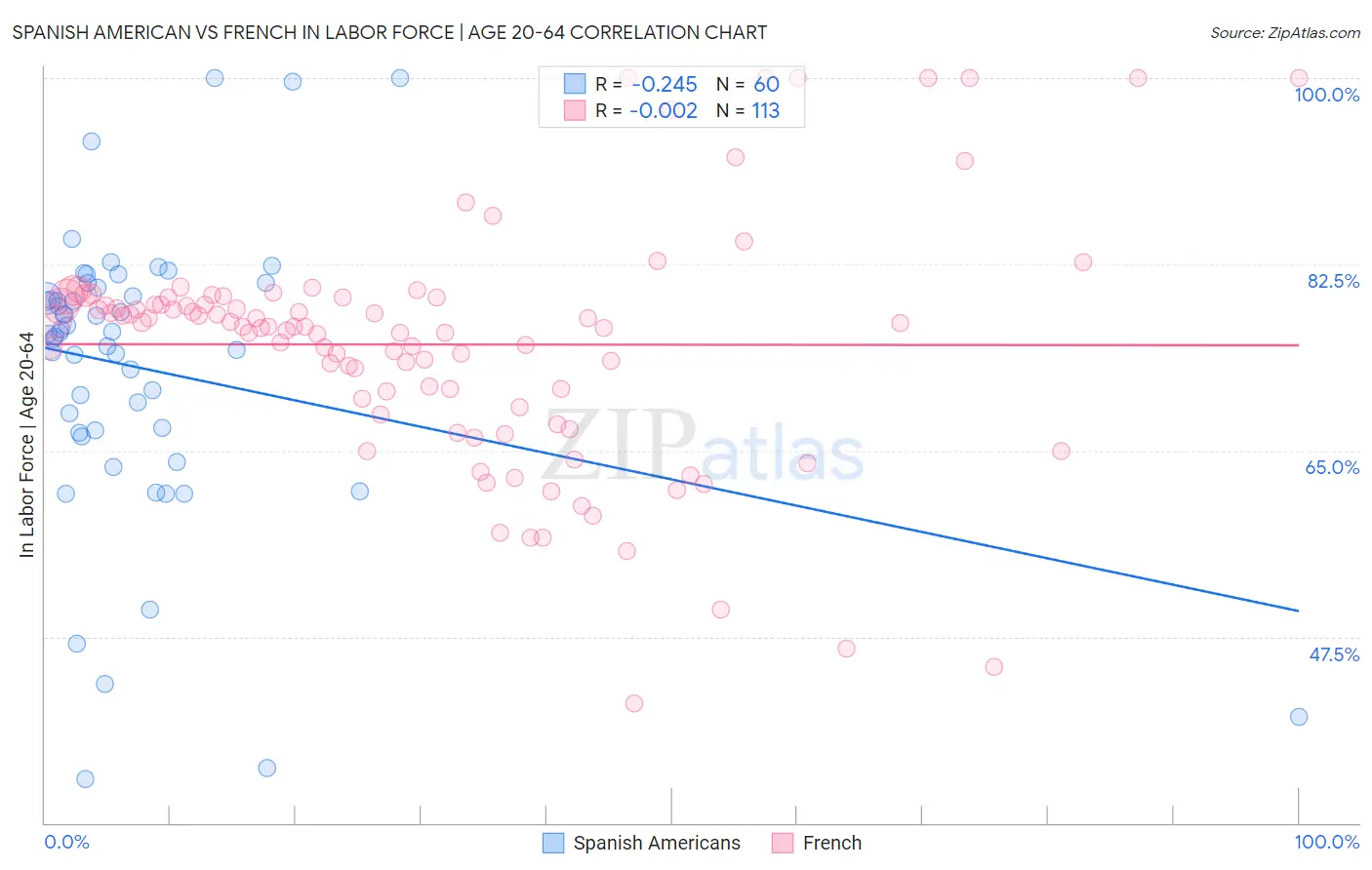 Spanish American vs French In Labor Force | Age 20-64