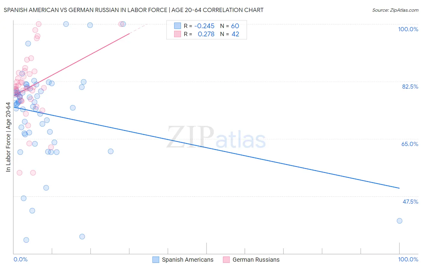 Spanish American vs German Russian In Labor Force | Age 20-64