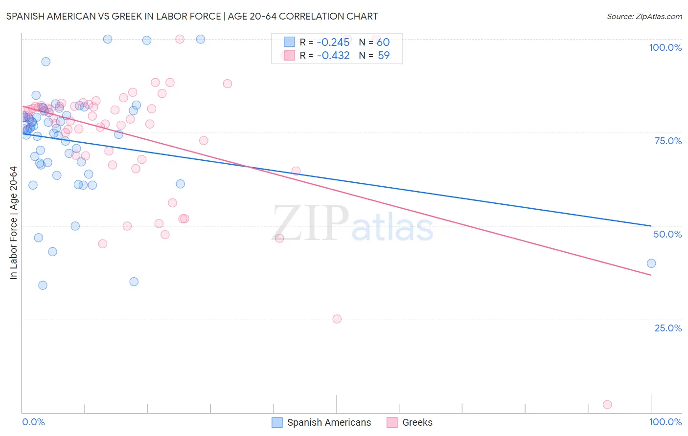 Spanish American vs Greek In Labor Force | Age 20-64