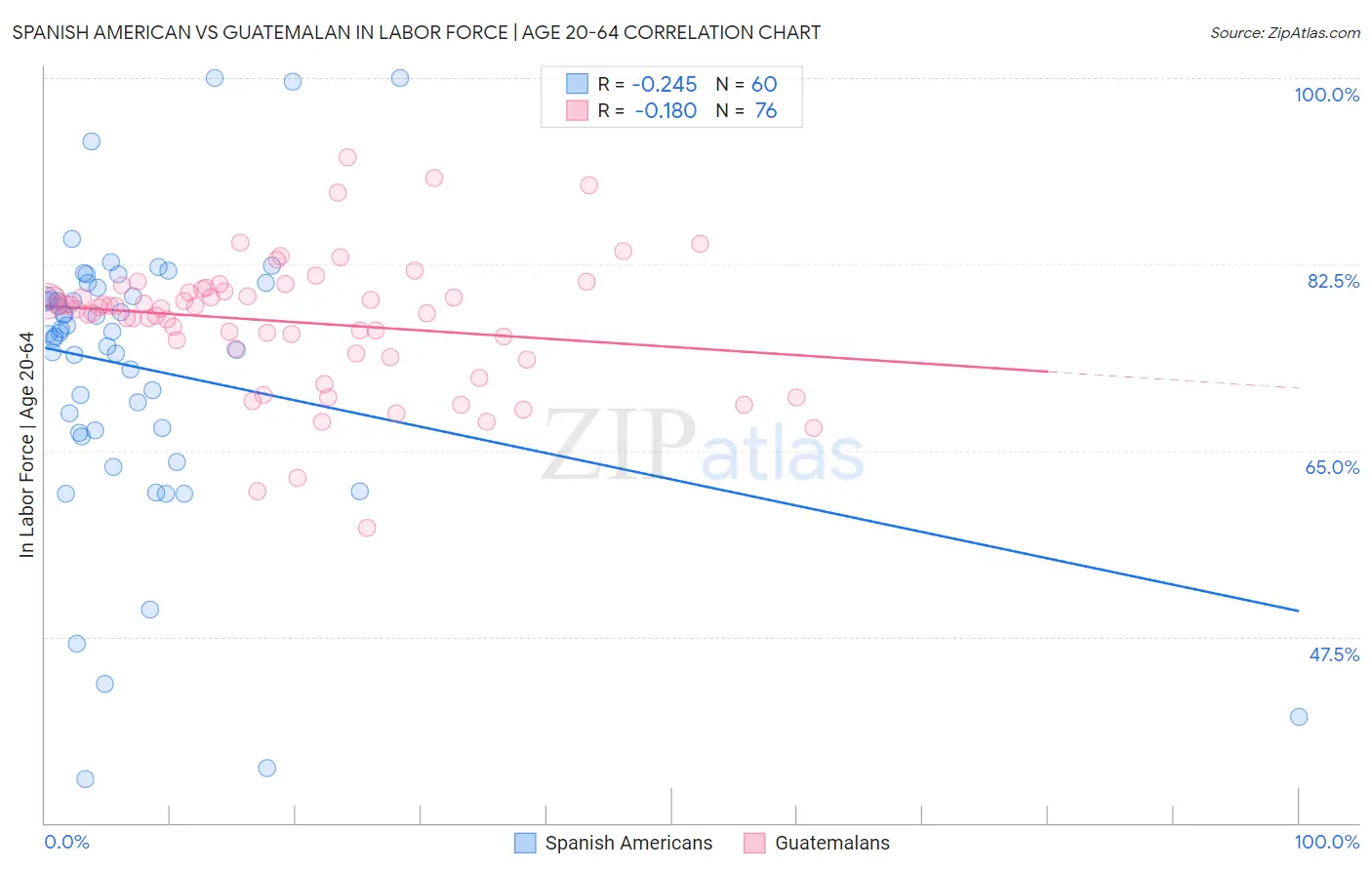 Spanish American vs Guatemalan In Labor Force | Age 20-64