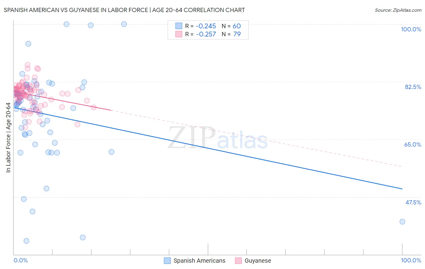 Spanish American vs Guyanese In Labor Force | Age 20-64