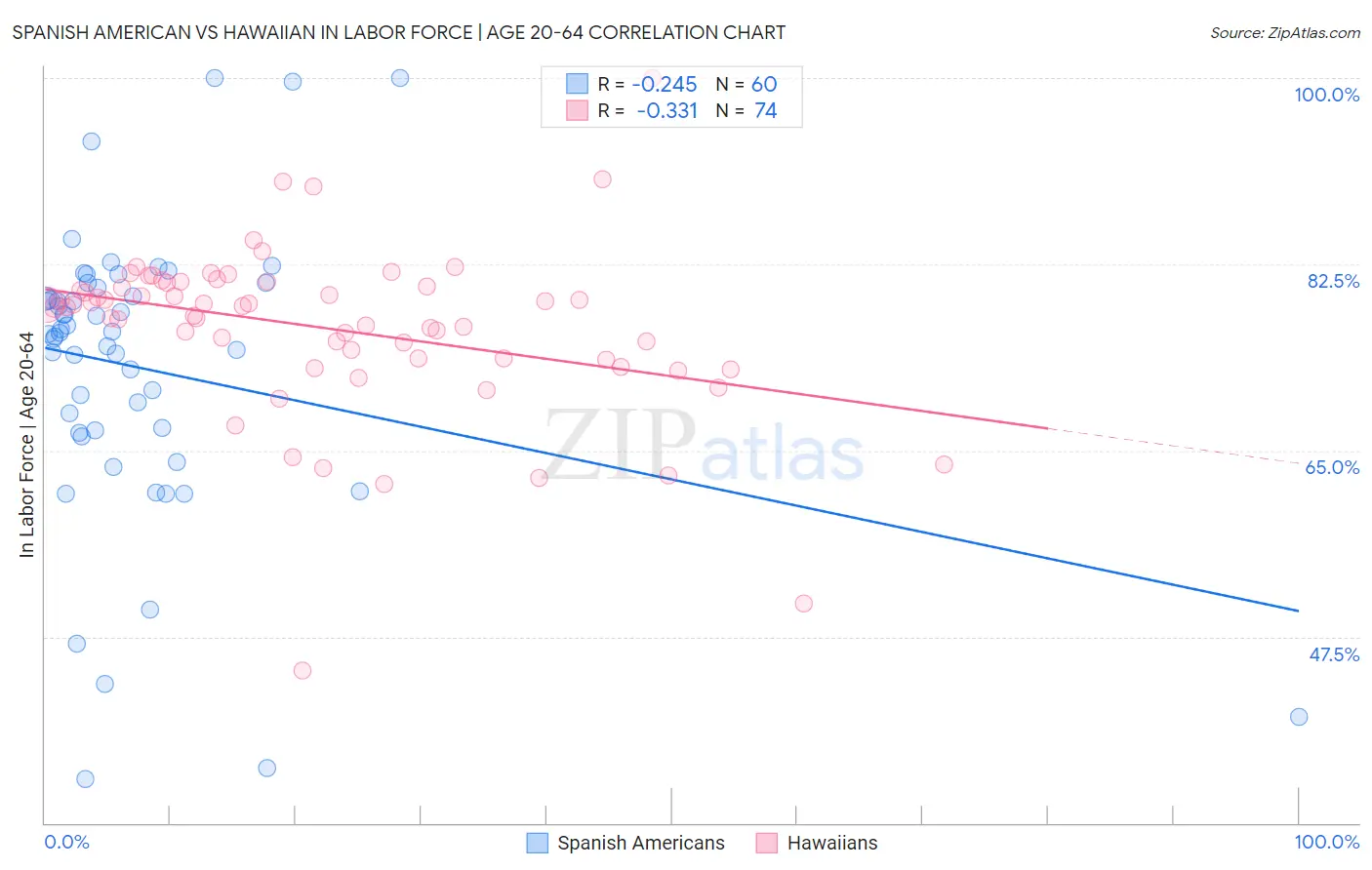 Spanish American vs Hawaiian In Labor Force | Age 20-64
