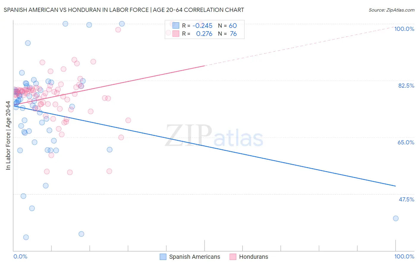 Spanish American vs Honduran In Labor Force | Age 20-64