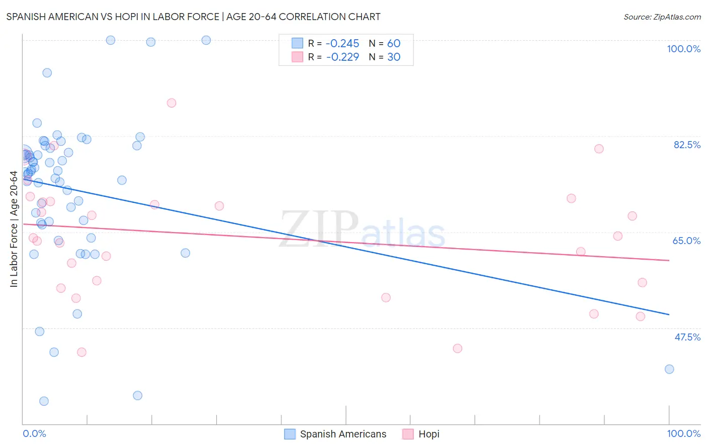 Spanish American vs Hopi In Labor Force | Age 20-64