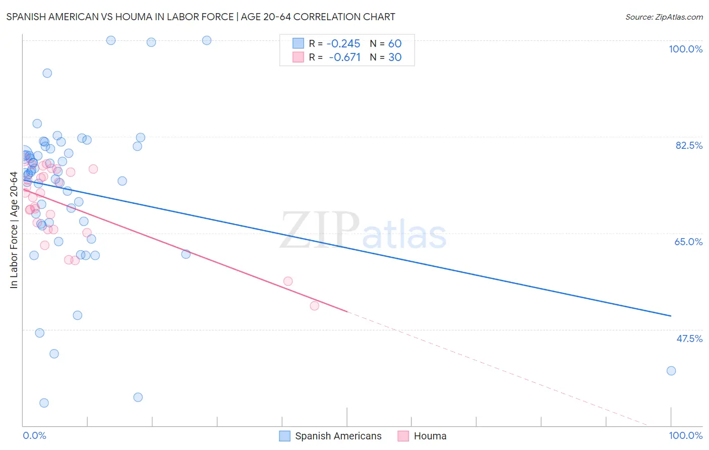 Spanish American vs Houma In Labor Force | Age 20-64