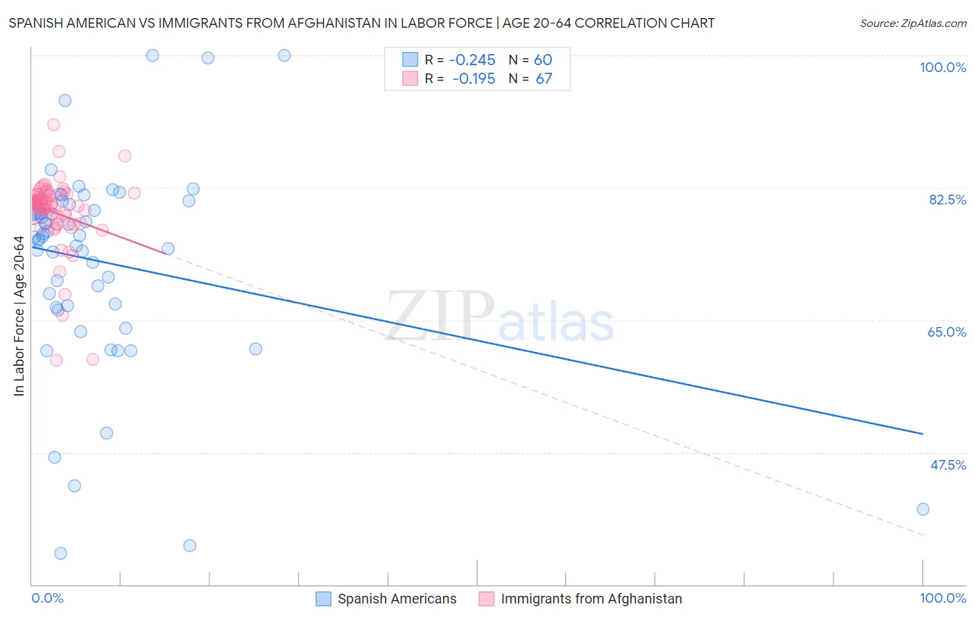 Spanish American vs Immigrants from Afghanistan In Labor Force | Age 20-64