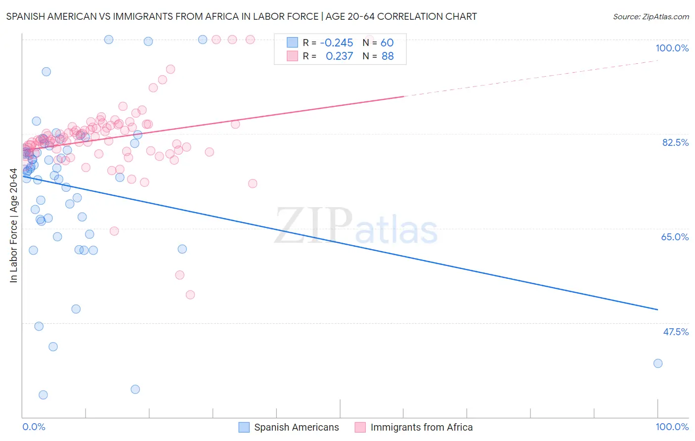 Spanish American vs Immigrants from Africa In Labor Force | Age 20-64