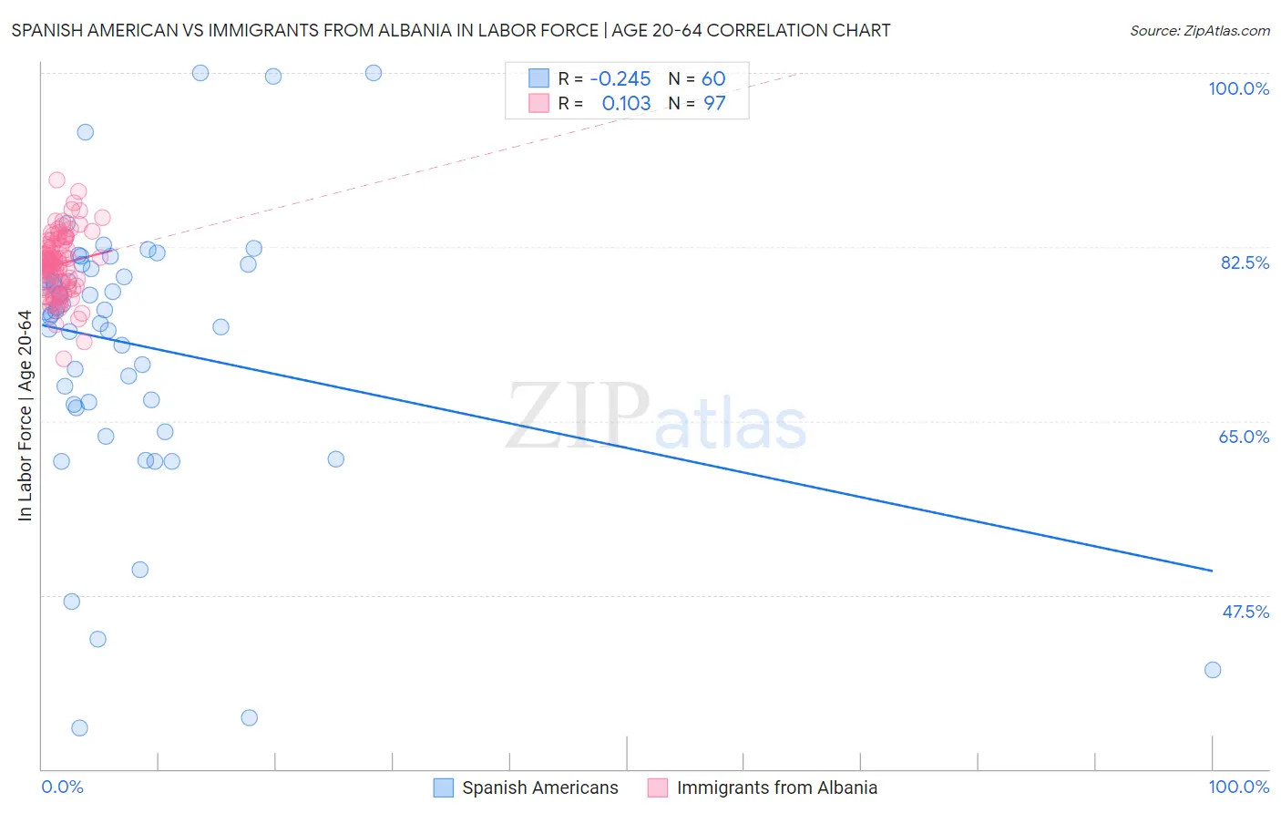 Spanish American vs Immigrants from Albania In Labor Force | Age 20-64
