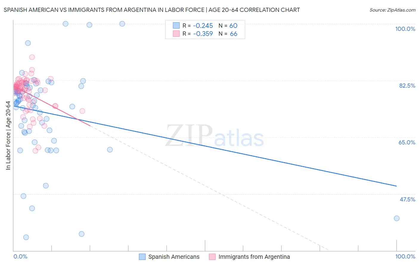 Spanish American vs Immigrants from Argentina In Labor Force | Age 20-64