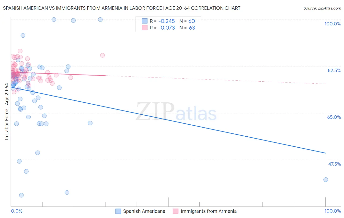 Spanish American vs Immigrants from Armenia In Labor Force | Age 20-64