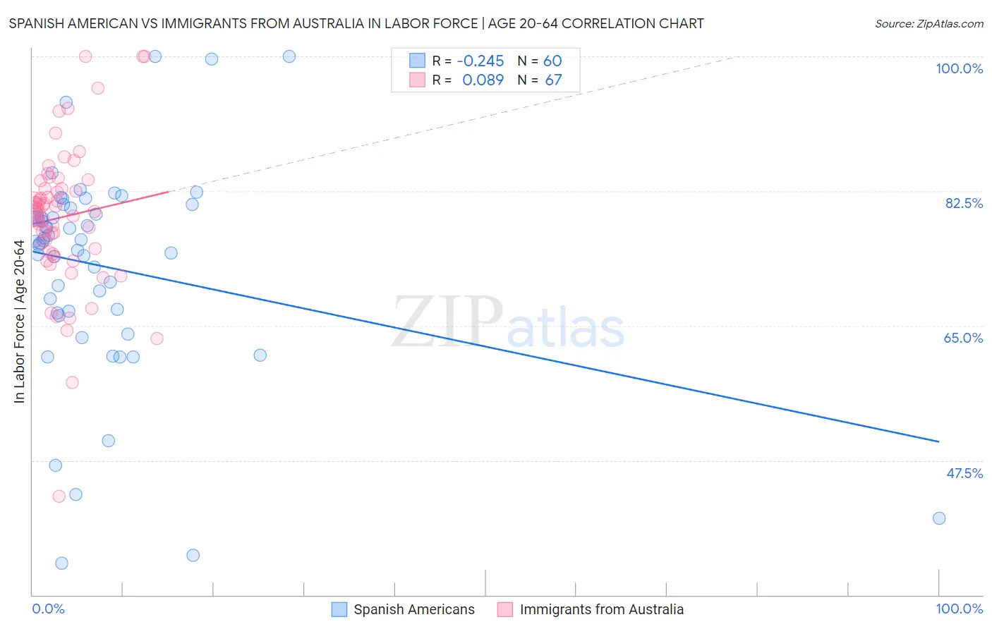 Spanish American vs Immigrants from Australia In Labor Force | Age 20-64