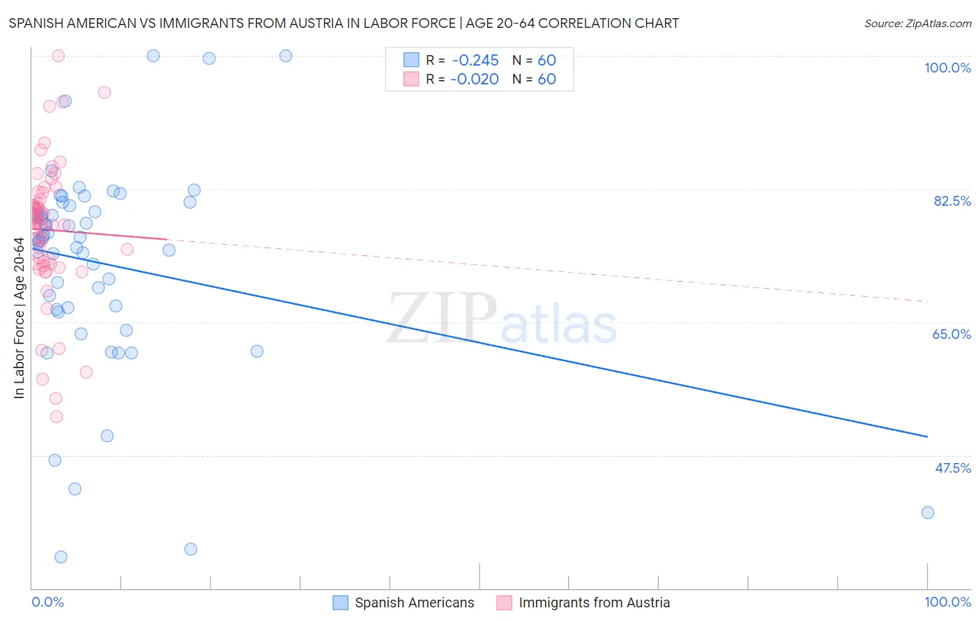 Spanish American vs Immigrants from Austria In Labor Force | Age 20-64