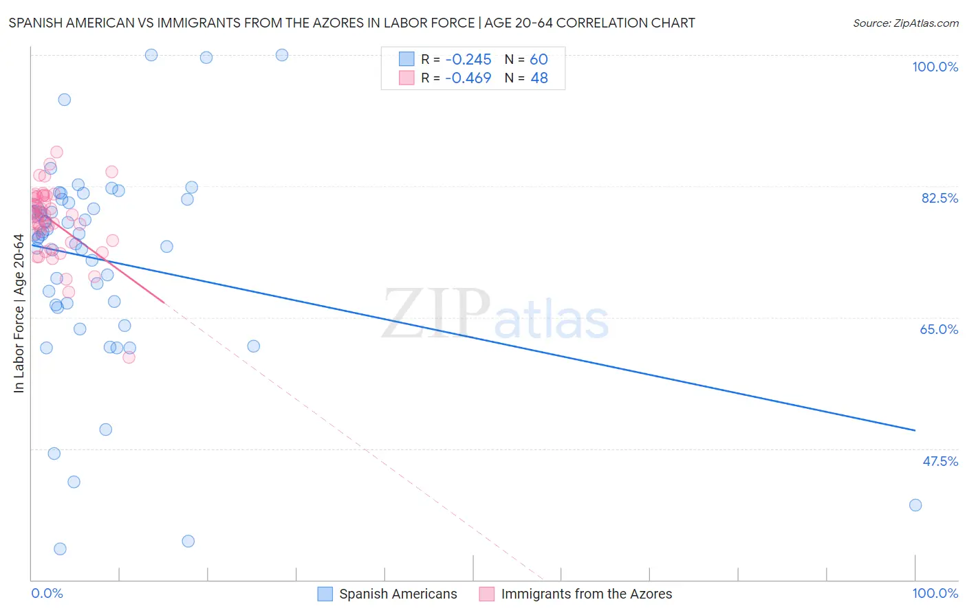 Spanish American vs Immigrants from the Azores In Labor Force | Age 20-64