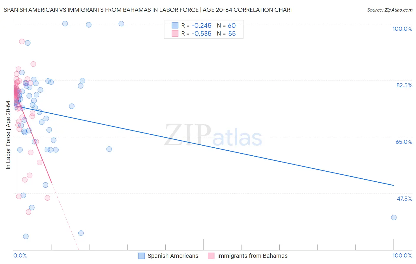 Spanish American vs Immigrants from Bahamas In Labor Force | Age 20-64