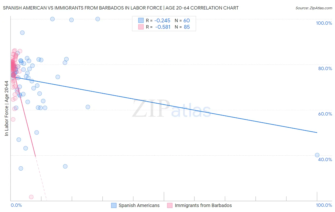 Spanish American vs Immigrants from Barbados In Labor Force | Age 20-64