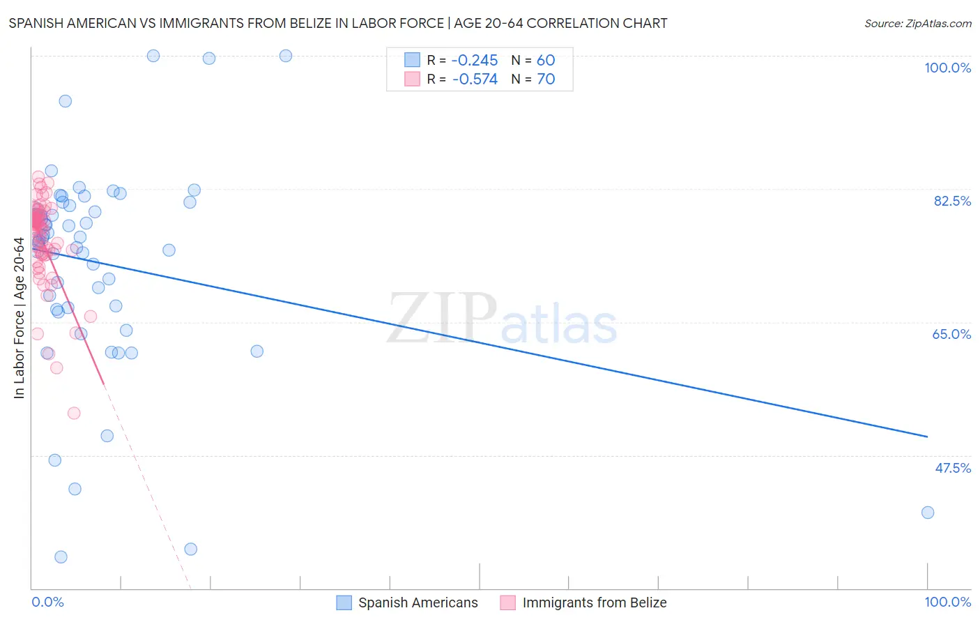 Spanish American vs Immigrants from Belize In Labor Force | Age 20-64