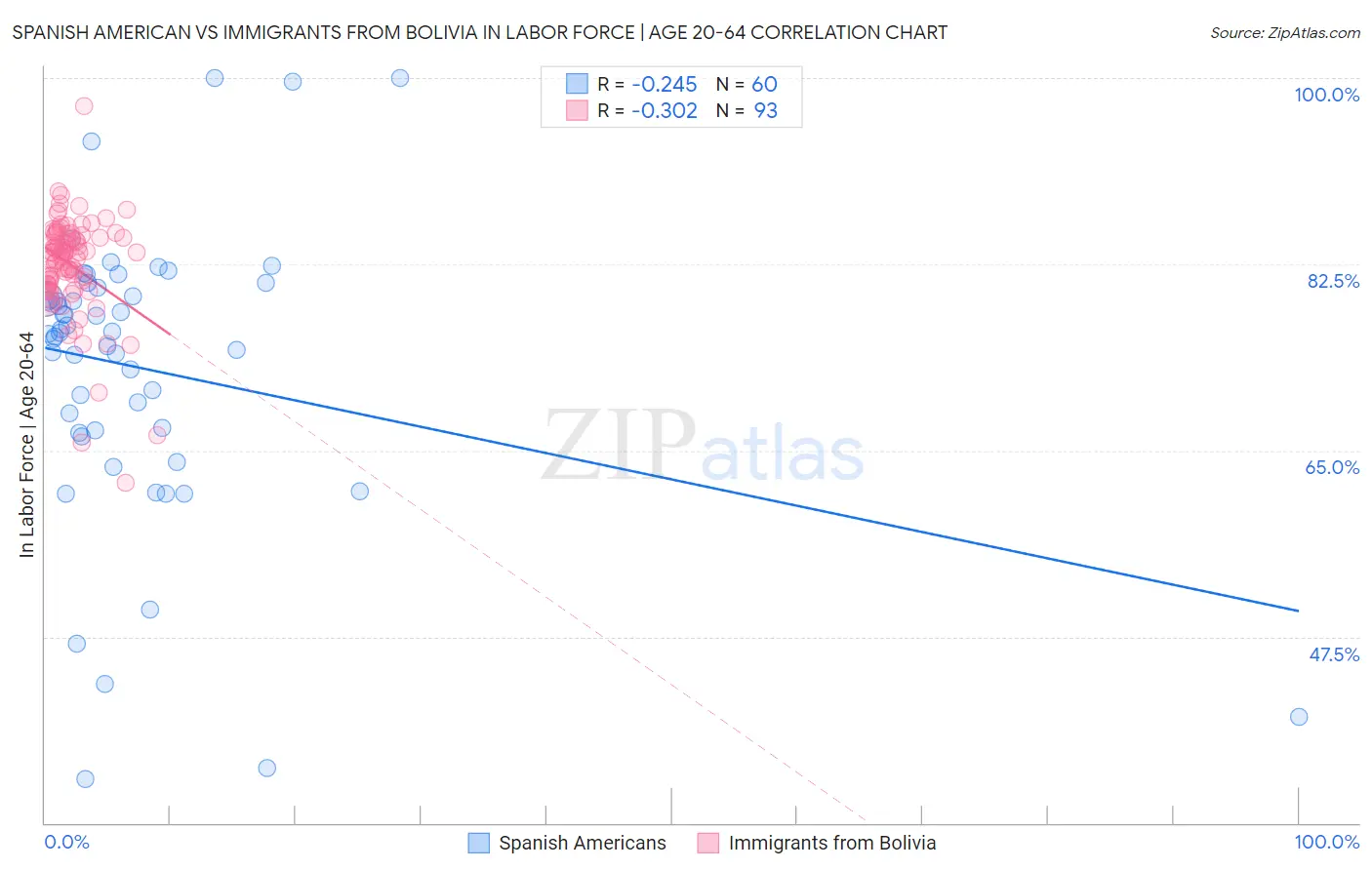 Spanish American vs Immigrants from Bolivia In Labor Force | Age 20-64