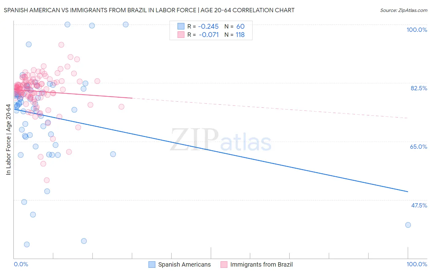 Spanish American vs Immigrants from Brazil In Labor Force | Age 20-64
