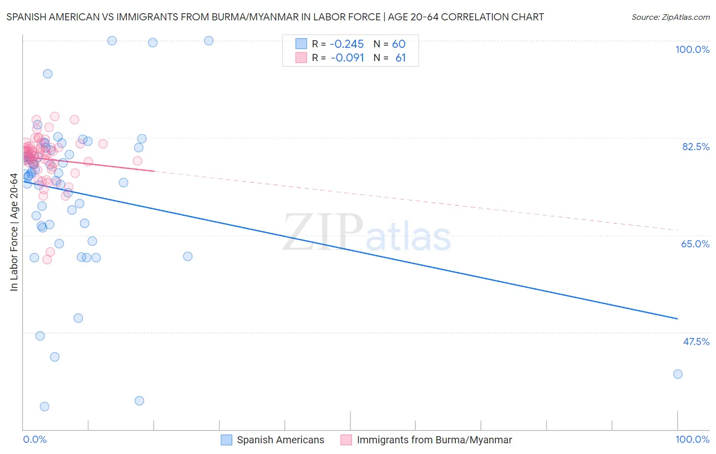 Spanish American vs Immigrants from Burma/Myanmar In Labor Force | Age 20-64