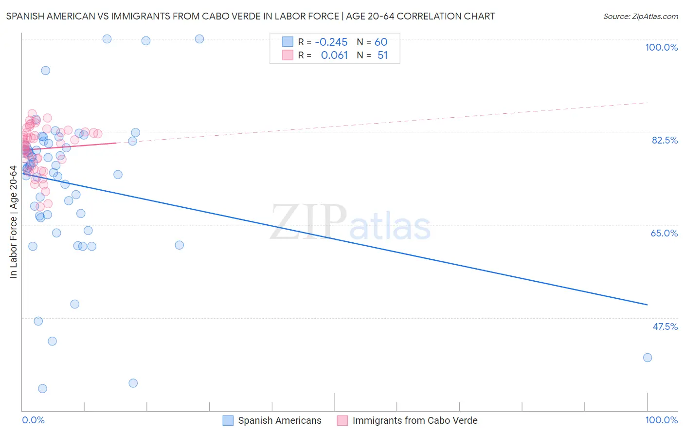Spanish American vs Immigrants from Cabo Verde In Labor Force | Age 20-64