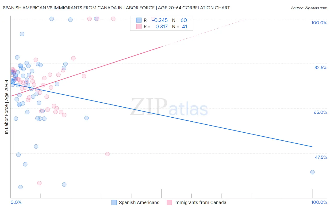 Spanish American vs Immigrants from Canada In Labor Force | Age 20-64