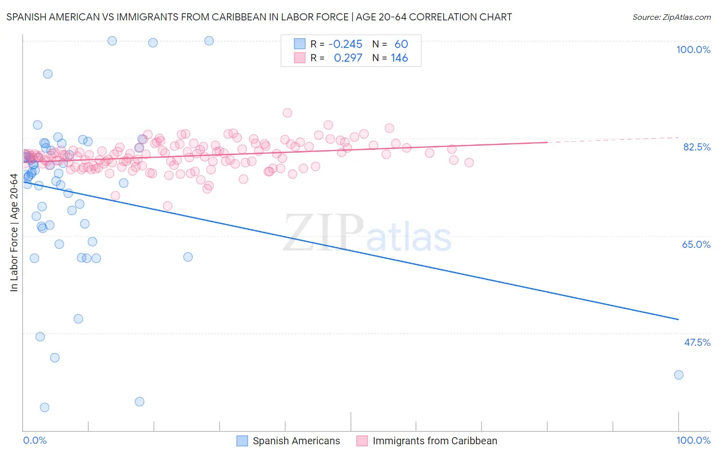 Spanish American vs Immigrants from Caribbean In Labor Force | Age 20-64